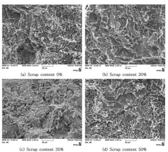 Fig. 11.  Effect of scrap content on the fracture area owing to bi-film decohesion in tensile test of AC2BS alloy.