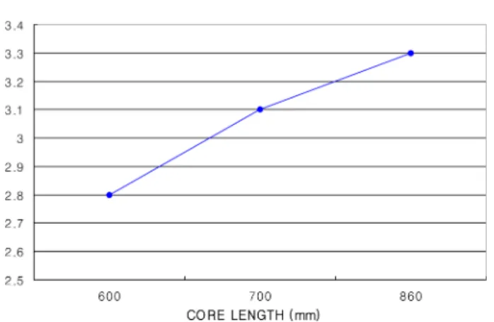 Fig. 13.  Minimum slot width of type B motor rotor without misrun.