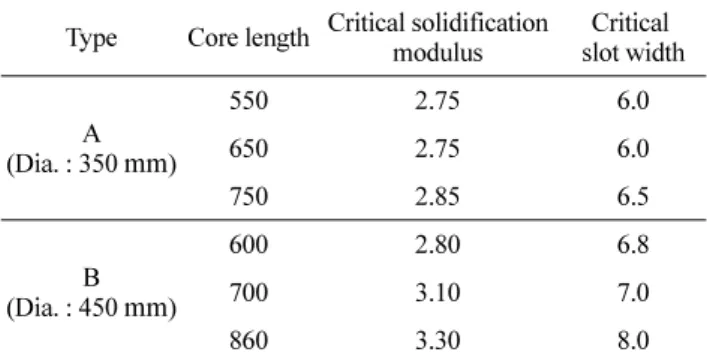 Table 6.  Critical solidification modulus and slot width according to core length.
