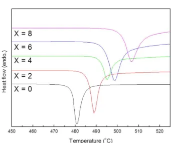Fig. 4.  DTA heating curves of the as-melt spun ribbons.