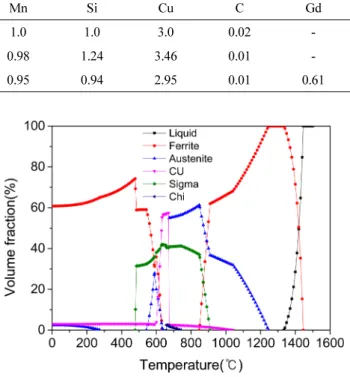 Table 1.  The specimen designation and chemical composition of CD4MCU duplex stainless steels in wt%.