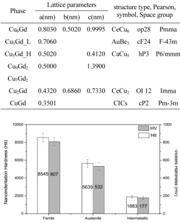 Table 3.  Tensile properties of the experimental alloys at room tem- tem-perature.