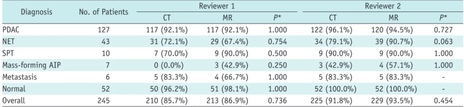 Table 6. Inter-Observer Agreement