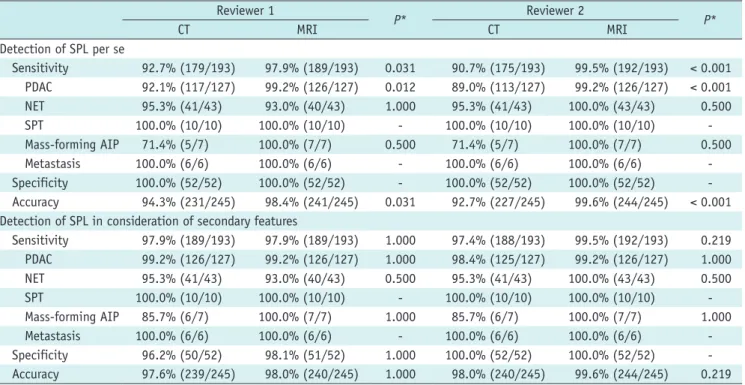 Table 3. Sensitivity, Specificity, and Accuracy for Detection of SPLs on MDCT and MRI Reviewer 1 P* Reviewer 2 CT MRI CT MRI P* Detection of SPL per se Sensitivity 92.7% (179/193) 97.9% (189/193) 0.031 90.7% (175/193) 99.5% (192/193) < 0.001 PDAC 92.1% 