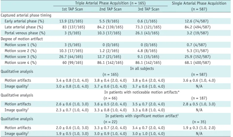 Table 3. Captured Arterial Phase, Motion Artifacts, and Image Quality in Triple Arterial Phase (TAP) and Conventional Single  Arterial Phase Acquisition