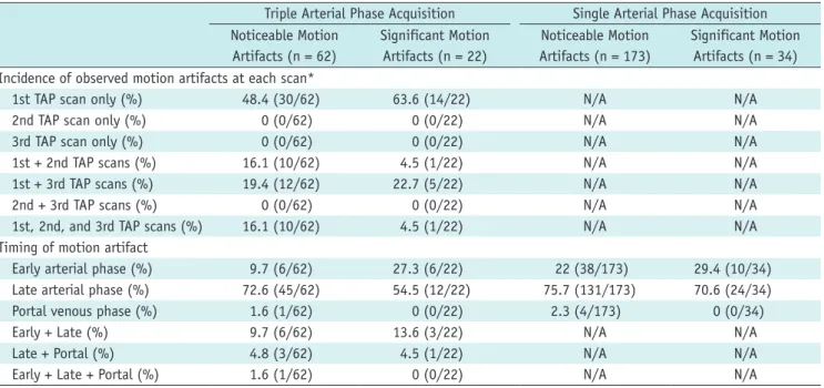 Table 4. Frequency of Motion Artifacts at Each Scan and Captured Arterial Phase Timing in 225 Patients with Only Transient  Motion Artifacts