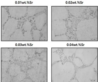 Fig. 7.  Change of aspect ratio with addition of various eutectic modifiers.