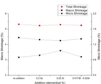 Fig. 12. Results of shrinkage measurement with addition of various eutectic modifiers.