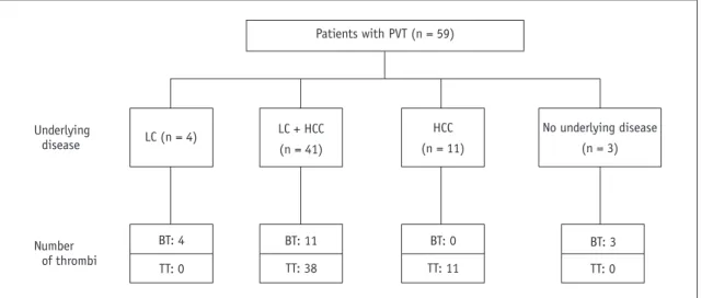 Fig. 2. Box plot showing ADC (x 10 -3 mm 2 /sec) of bland and  malignant portal vein thrombi (PVT)