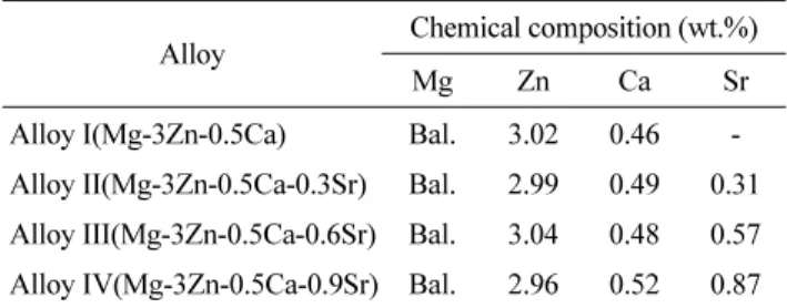 Table 1.  Chemical compositions of the as-cast Mg-3Zn-0.5Ca-xSr alloys.