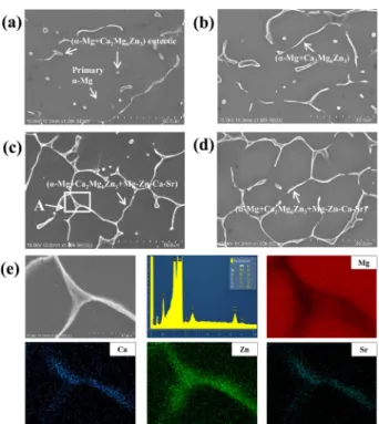 Table 4.  Mechanical properties of the as-cast Mg-3Zn-0.5Ca-xSr (x = 0.3, 0.6, 0.9) alloys