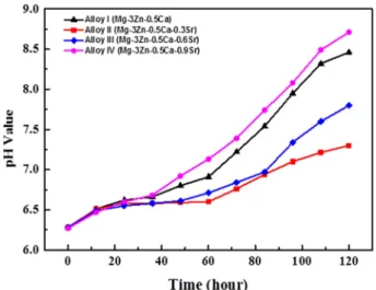 Table 5.  Potentiodynamic polarization data of the as-cast Mg-3Zn- Mg-3Zn-0.5Ca-xSr (x = 0.3, 0.6, 0.9) alloys.