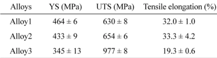 Table 3.  Comparing the mechanical properties of experimental alloys and Borated stainless steel.