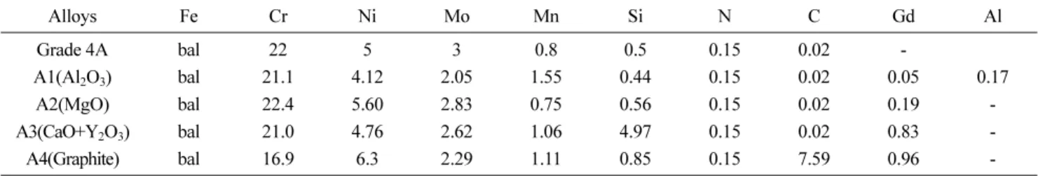 Table 1.  Chemical composition of the experimental duplex stainless steels (wt%).