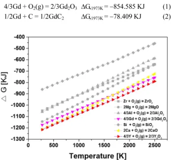 Fig. 2.  The standard Gibbs free energy change of oxidation reaction with crucible elements as a function of temperature.