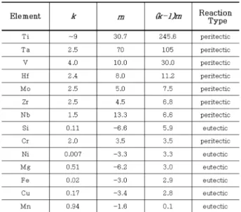 Table 1.  Chemical compositions of basic alloy (wt.%).