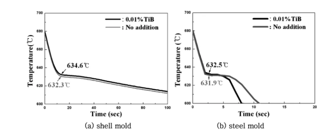 Table 4.  Comparison of nucleation temperatures and grain size with the addition of refiners for primary α-Al crystal.