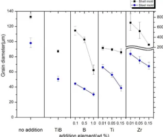 Fig. 7.  Effect of grain refiner on grain size of the alloy.