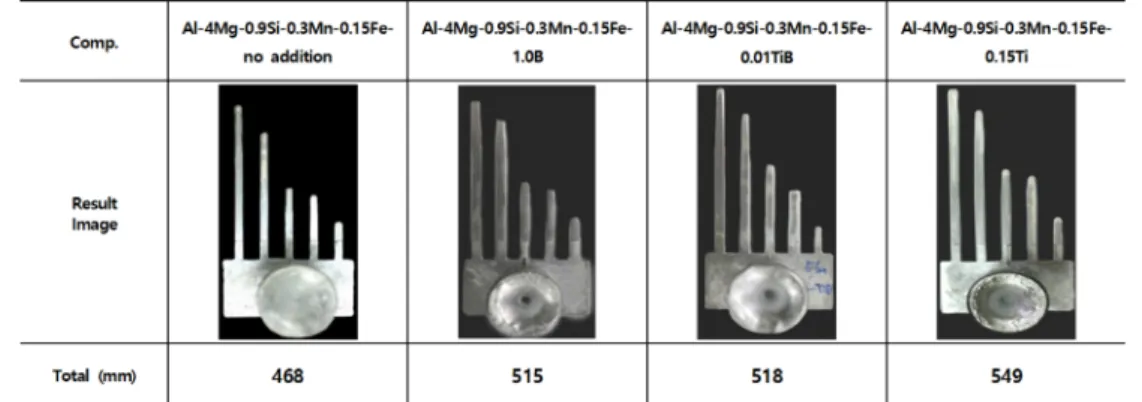 Fig. 8.  Effect of grain refiner on fluidity length of the alloy.