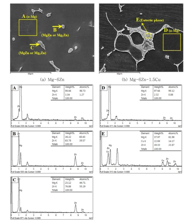 Fig. 6.  EDS analysis of as-cast Mg-6Zn and Mg-6Zn-1.5Cu.