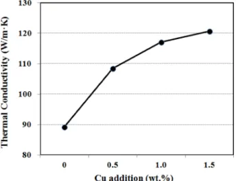 Fig. 9.  The effects of Cu addition on the thermal conductivity of as- as-cast Mg-6Zn-xCu alloys.
