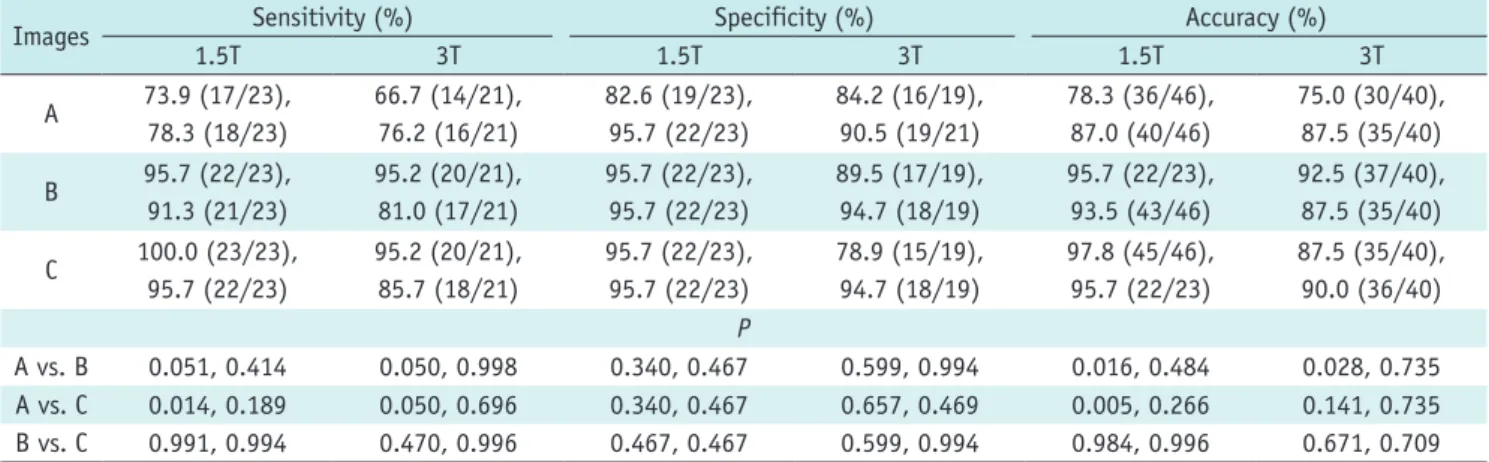 Table 4. P-Values of Diagnostic Performances between 1.5T and 3T Using Routine MR Image Only (A), Addition of DWI with b  Value of 400 (B), and Addition of DWI with b Value of 1000 (C)
