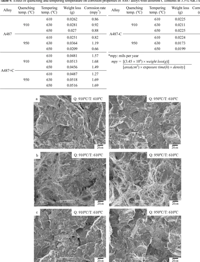 Table 4.  Effect of quenching and tempering temperature on corrosion properties of A487 alloys with different C contents in 3.5% NaCl solution