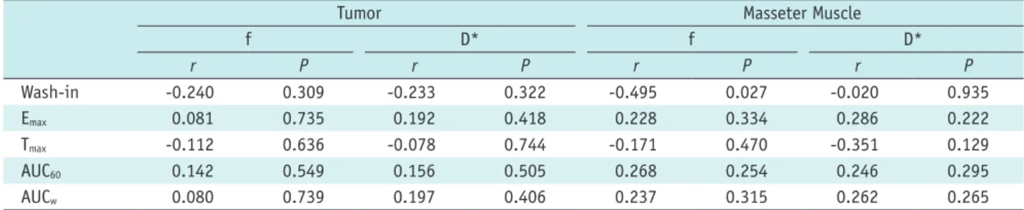 Table 3. Correlation between Perfusion Parameters from IVIM and DCE-MRI in Tumors and Normal Muscles