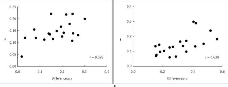 Fig. 2. Correlation of difference between ADC and D values with f value from IVIM.   