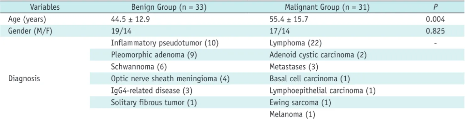 Table 1. Demographic and Histological Information between Two Groups