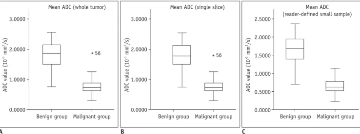 Fig. 2. Box-and-whisker plots of ADC-ROI WT  (A), ADC-ROI SS  (B), and ADC-ROI RDSS  (C) values between benign and malignant groups