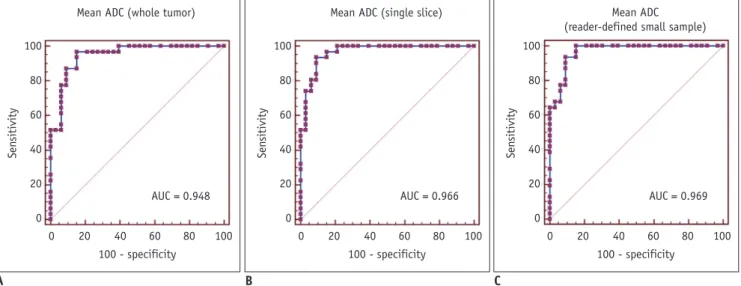 Fig. 4. Bland-Altman plots of inter-reader agreement for ADC-ROI WT  (A), ADC-ROI SS  (B), and ADC-ROI RDSS  (C)