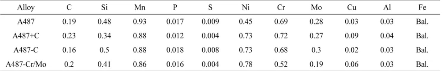 Fig. 1.  The schematic illustration of heat treatment condition for A487 cast in this study.