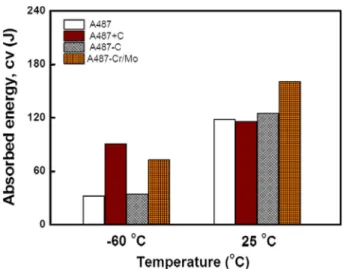 Fig. 8.  The comparison of absorbed energy values for A487 specimens with different C and Cr/Mo contents at 25 and