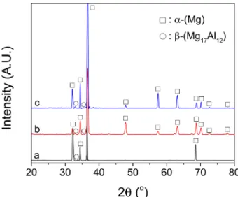 Fig. 1. XRD patterns of Mg-8%Al-X%Zn alloys : (a) 0%Zn, (b) 0.5%Zn and (c) 1.0%Zn.