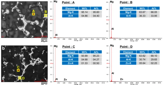 Fig. 5.  Change in H 2  evolution volume with immersion time in 1M NaCl solution for Mg-8%Al-X%Zn alloys.