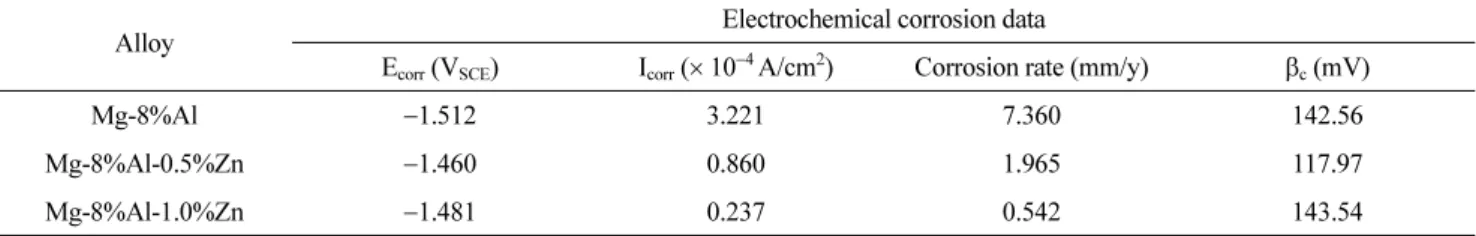 Fig. 7.  (a) Nyquist plots, (b) Bode plots and (c) the equivalent circuit for fitting Nyquist plots in Mg-8%Al-X%Zn alloys.