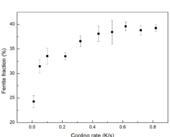 Fig. 8.  XRD analysis of samples cooled at different cooling rates: