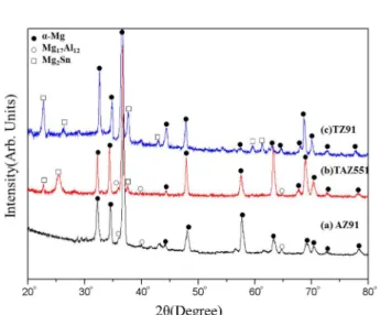 Fig. 5.  Potentiodynamic polarization curves for the AZ91, TAZ551 and TZ91 alloy in 3.5%NaCl solution.