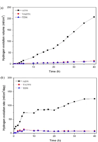 Fig. 6.  Hydrogen evolution volume (a) and hydrogen evolution rate (b) of AZ91, TAZ551 and TZ91 alloy.