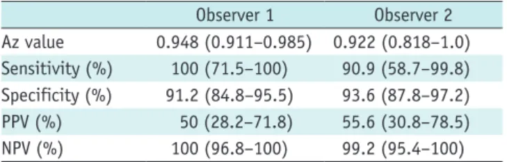 Table 1 listed the calculated Az values, sensitivity,  specificity, PPV, and NPV for ONHES of observers 1 and 2  in the diagnosis of DISL
