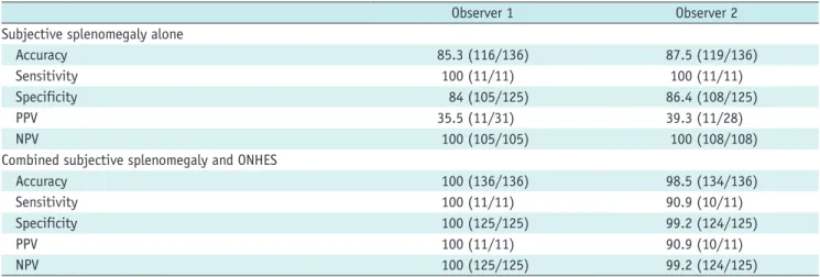 Table 2. Diagnostic Performance of Subjective Splenomegaly Alone and Combined ONHES and Subjective Splenomegaly 