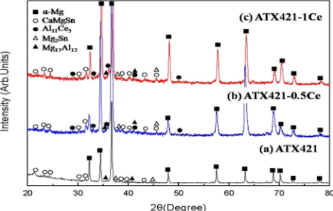 Fig. 3.  SEM micrographs of as-cast ATX421-xCe alloys; (a) ATX421, (b) ATX421-0.5Ce and (c) ATX421-1Ce alloy.