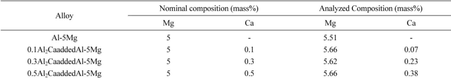 Fig. 1 은 Al-5Mg, Al-5Mg-0.07Al 2 Ca, Al-5Mg-0.23Al 2 Ca 그리고 Al-5Mg-0.38Al 2 Ca  합금의  광학현미경에 의한  조직사 진을  나타내고  있다