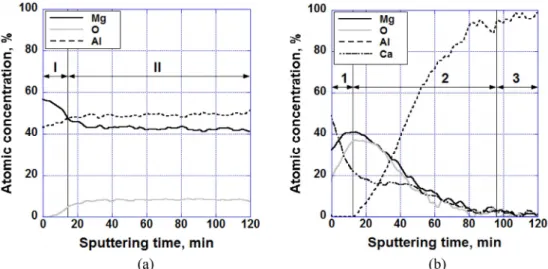 Fig. 5.  AES depth profiles sputtered from the surface of (a) Al-5Mg and (b) Al-5Mg-0.38Al 2 Ca alloys oxidized during TGA at 550 o C for 24 hrs.