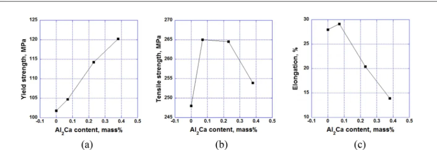 Fig. 6은 Al-5Mg, Al-5Mg-0.07Al 2 Ca, Al-5Mg-0.23Al 2 Ca 그리고 Al-5Mg-0.38Al 2 Ca  합금의 인장특성을 나타내고 있다