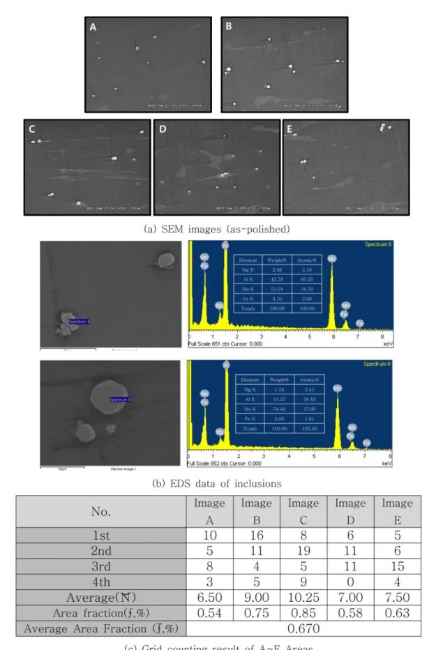 Fig. 10.  Inclusion analysis results for AZ91D virgin ingot.