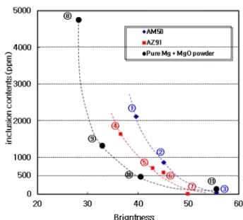 Table 5.  Comparison brightness and Inclusion amount.
