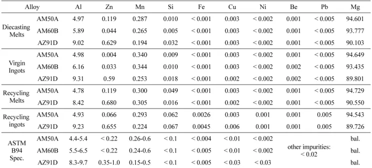 Table 2.  Average and standard deviation for various conditions.