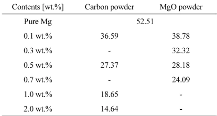 Table 3.  Brightness in various Carbon &amp; MgO powder contents.
